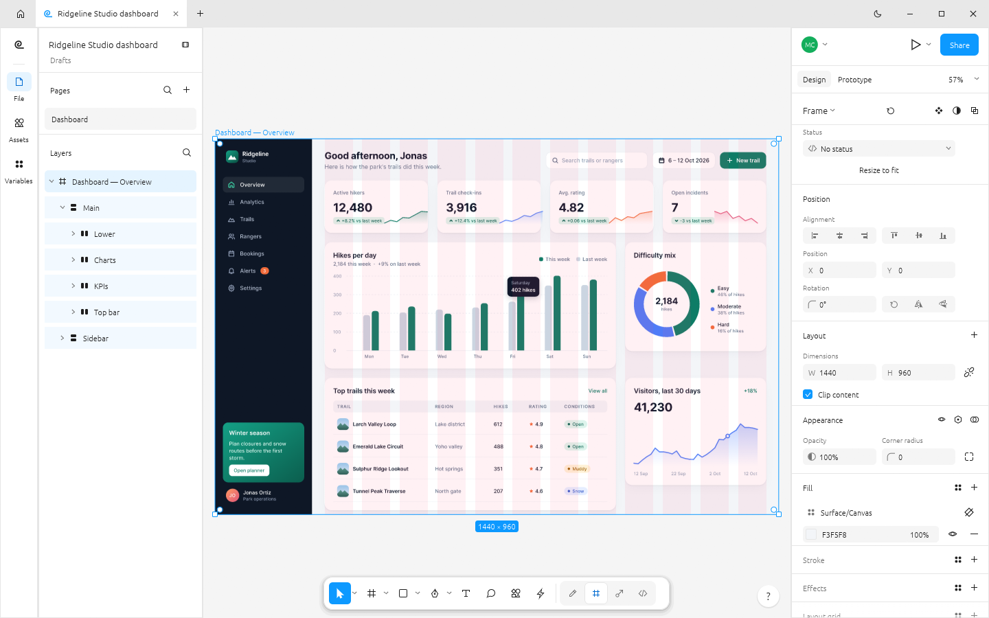 The light UI theme with a web analytics dashboard for a fictional trail operator: a dark sidebar, KPI cards with sparklines, a grouped bar chart, a donut chart, a table of top trails and an area chart, with the frame's 12-column layout grid showing as tinted columns and its fill linked to a paint style