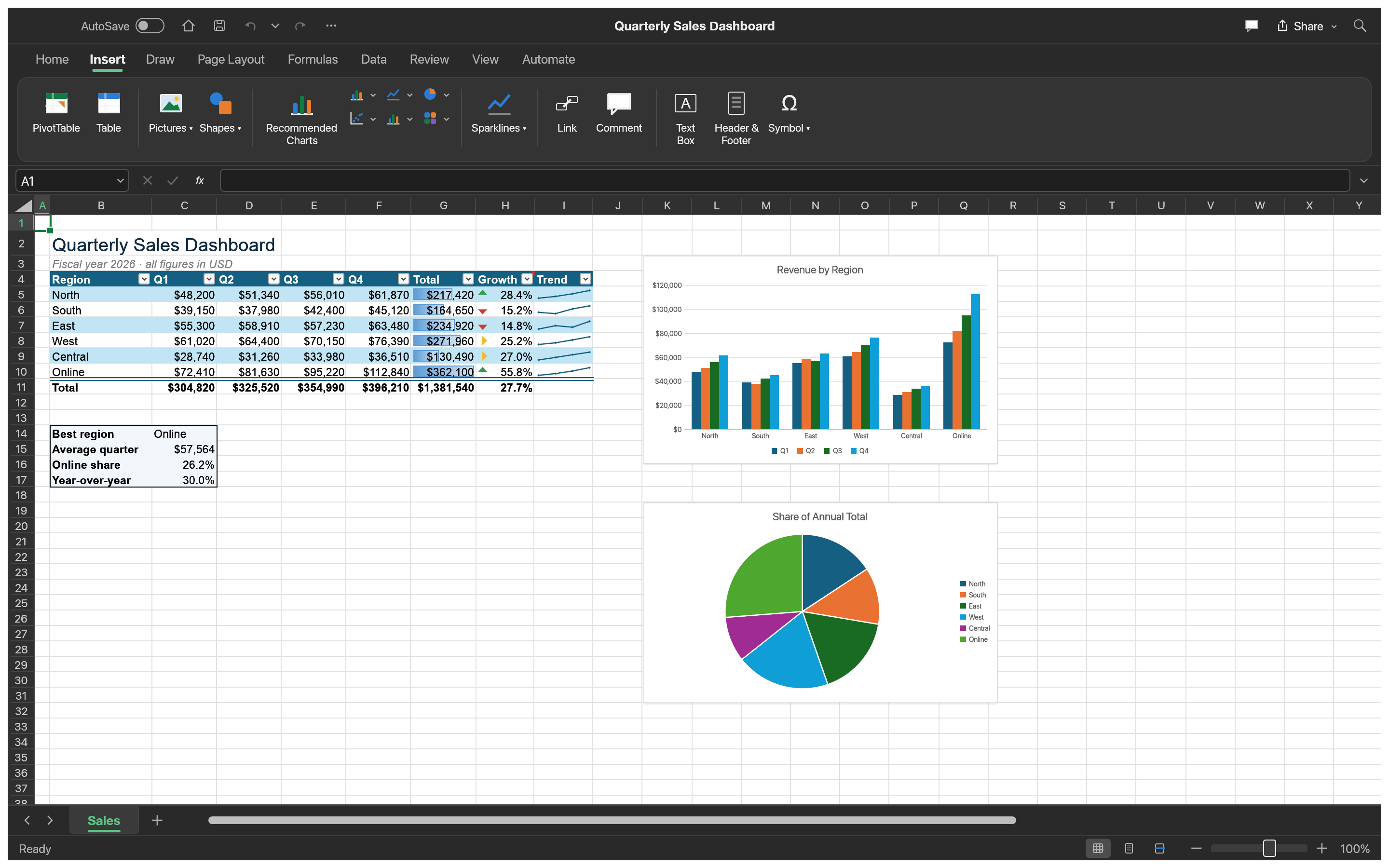 The sales dashboard in dark mode with the Insert ribbon tab open, showing PivotTable, Table, Pictures, Shapes, chart, sparkline, link, comment, text box and symbol buttons