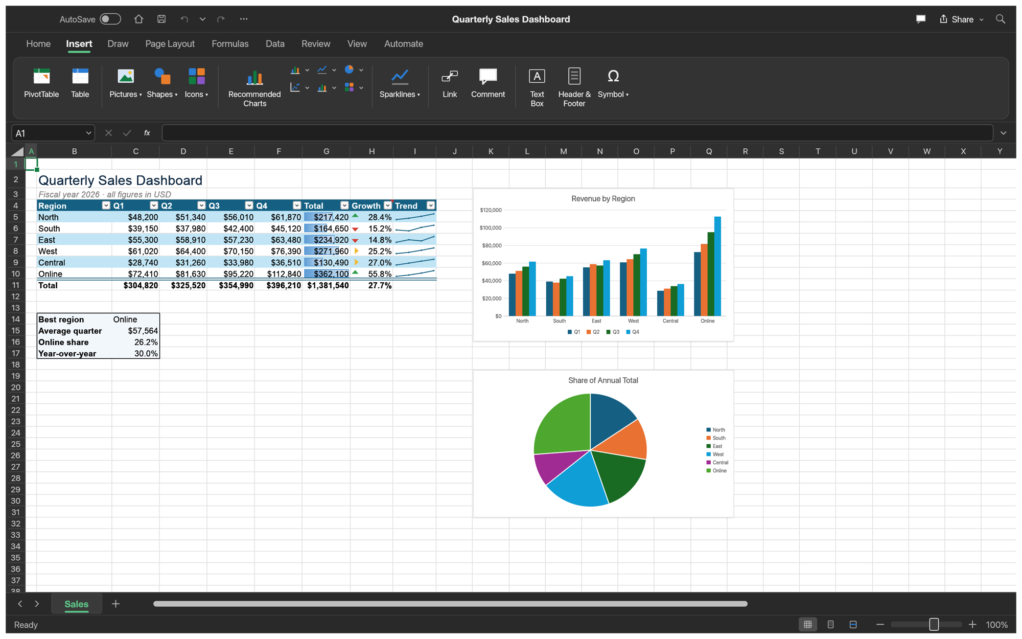 The sales dashboard in dark mode with the Insert ribbon tab open, showing Pivot Table, Table, Pictures, Shapes, chart, sparkline, link, comment, text box and symbol buttons