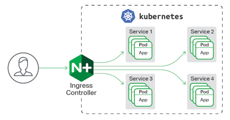 Nginx Ingress Controller